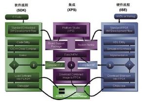 嵌入式系统快速启动的软件开发策略