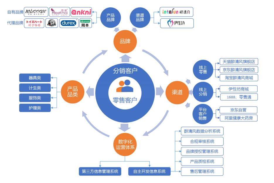 醉清风IPO 聚焦两性健康细分赛道，品牌与渠道双轮驱动领跑互联网销售
